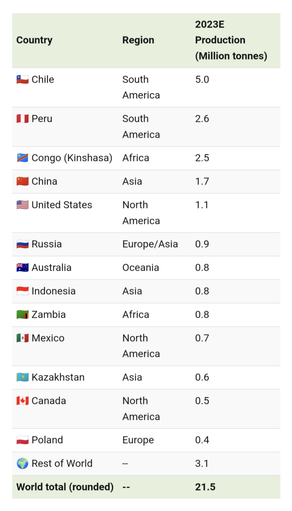 Global Copper Production Data Chart 2023